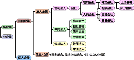 企業形態の分類