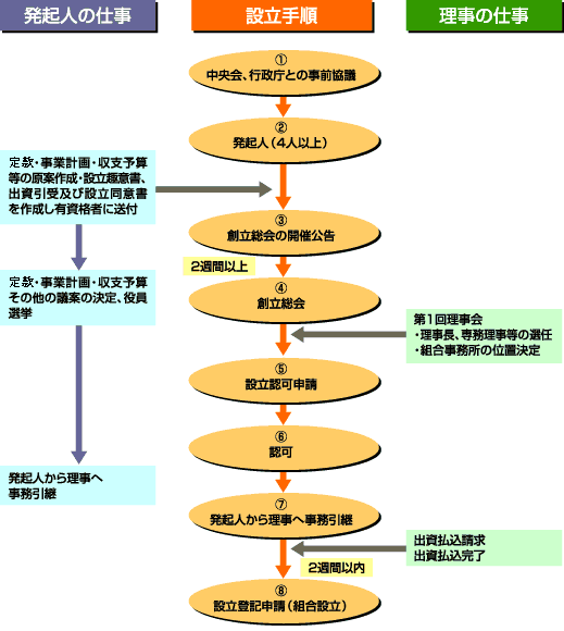 設立手順の図