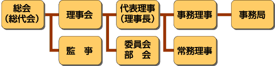 組合の機関