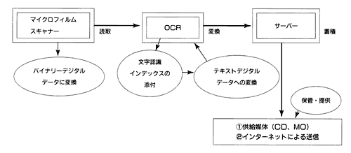 工程の自動ライン化