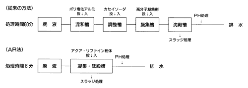 アクア・リファイン（ＡＲ）の概要