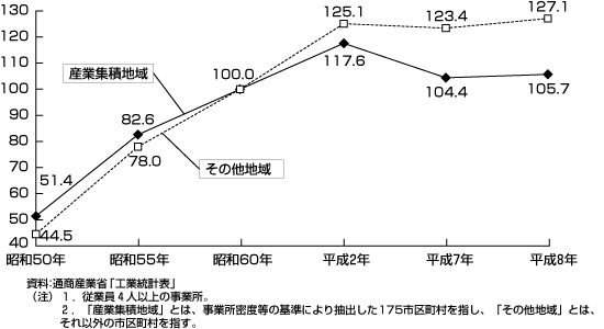 第33図　製造業の出荷額の推移（昭和60年＝100）