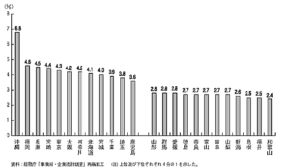 第30図　都道府県別開業率（平成６～８年）