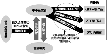 売掛債権担保融資保証制度の概略図