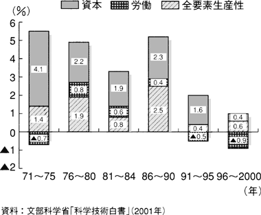 第1図　日本における実質経済成長率への全要素生産性の寄与度