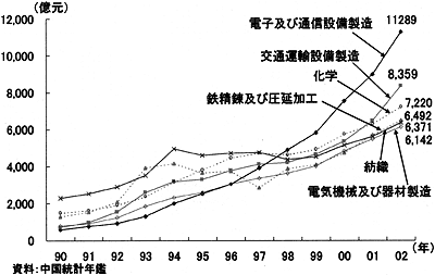 図表7　中国における工業生産の業種別推移