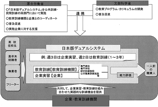 図表31　「日本版デュアルシステム」の導入に係る連携