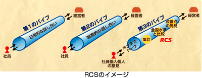 RCSのイメージ