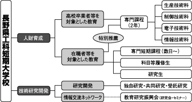 長野県工科短期大学校の組織と機能