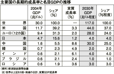 主要国の長期的成長率と名目GDPの推移	 