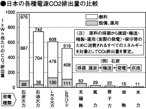 日本の各種電源CO2排出量の比較