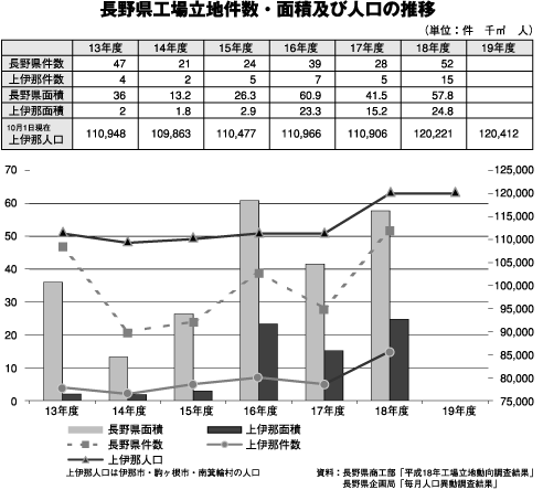 長野県工場立地件数・面積及び人口の推移