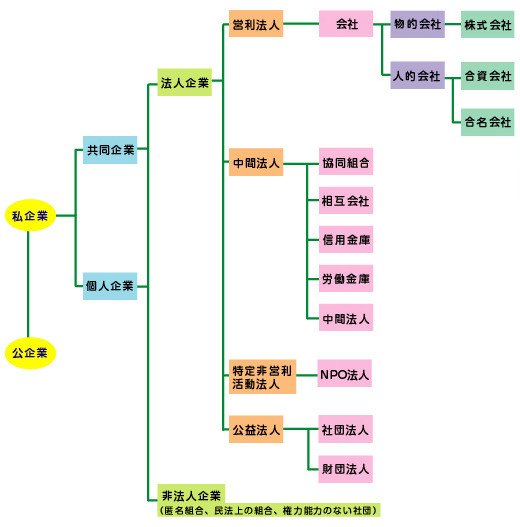 企業形態の分類