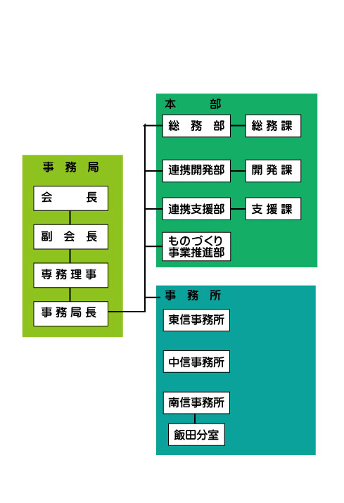 組織図