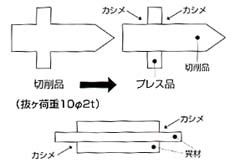 加工方法のイラスト