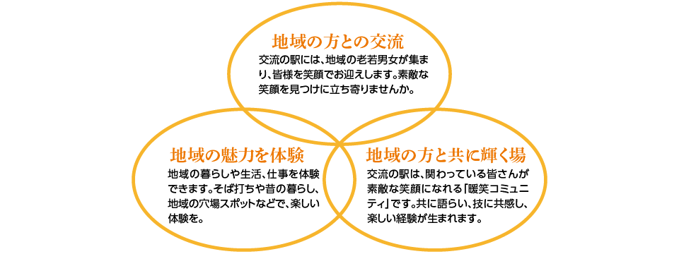 地域の方との交流 地域の魅力を体験 地域の方と共に輝く場