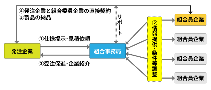 単一業務