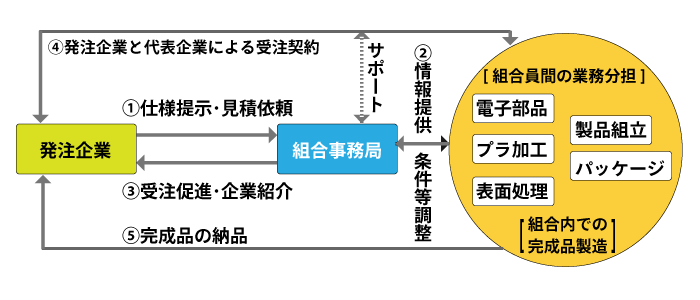 複合業務