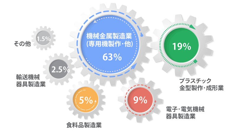 業種割合